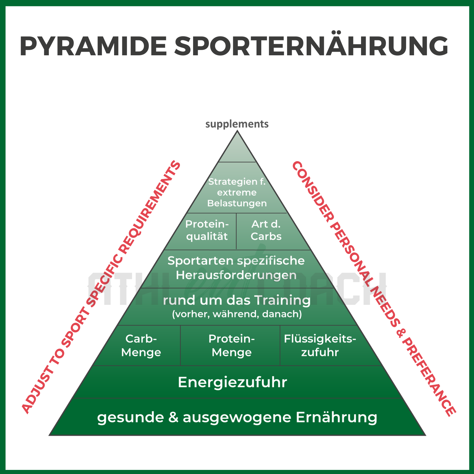 Gratis Download: Pyramide Sporternährung