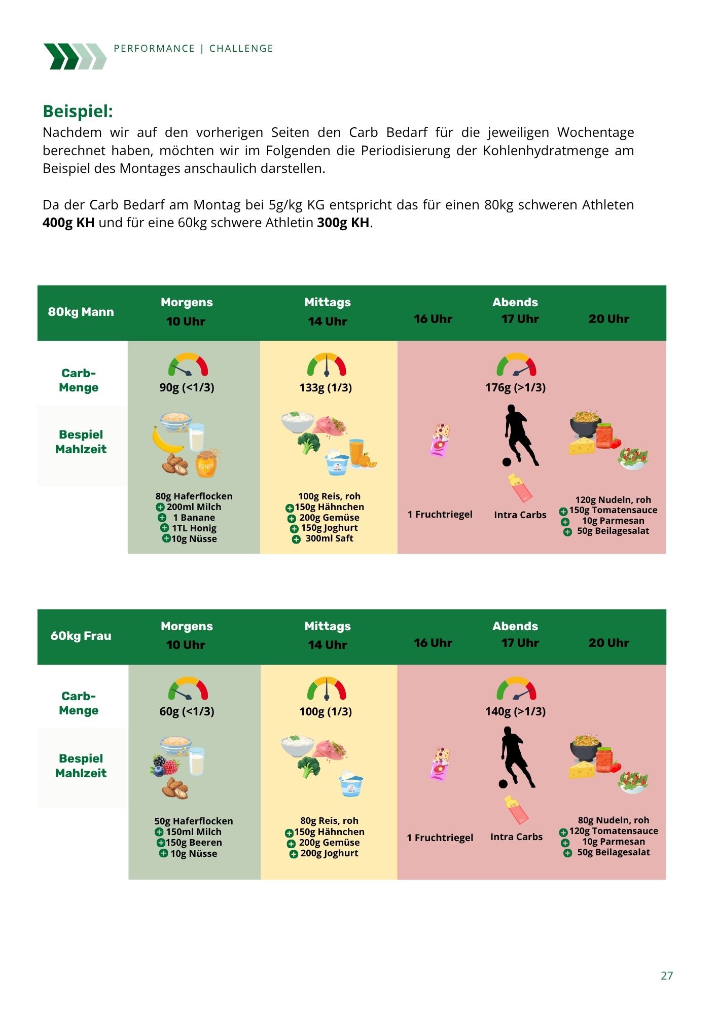 Ernährungsguide für Sportler – Bild 10